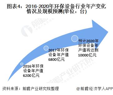 15000亿 中国环保设备市场规模前景可期